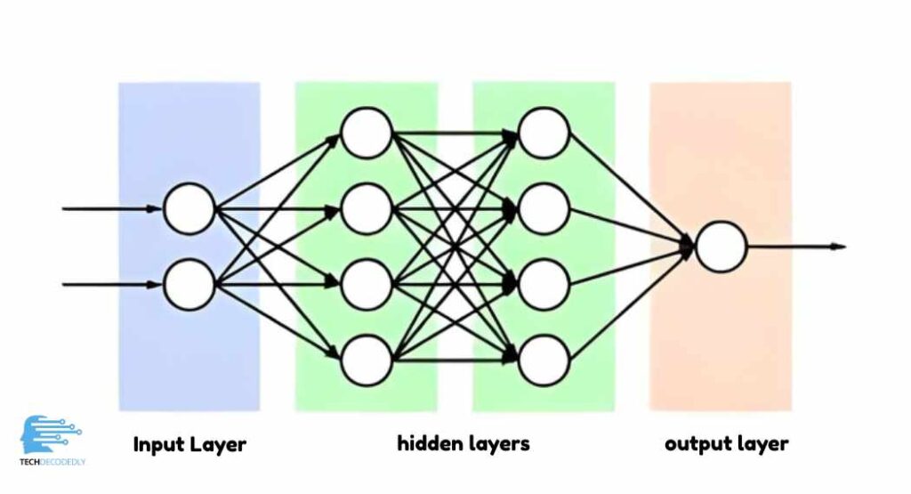 Artificial Neural Network Architecture TechDecodedly