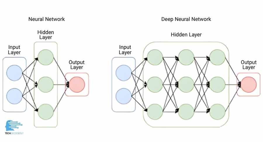 Artificial Neural Network Diagram TechDecodedly