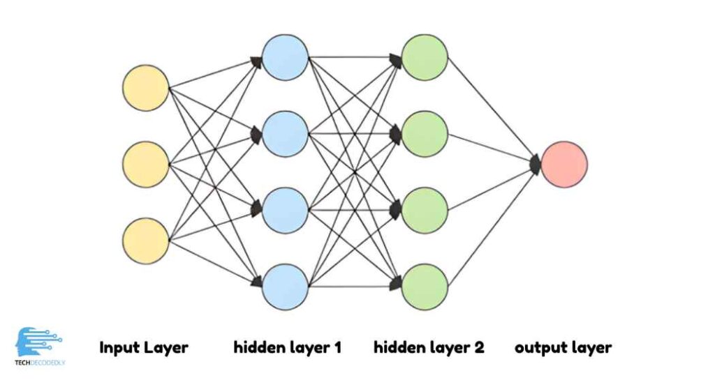Neural Network Architecture TechDecodedly