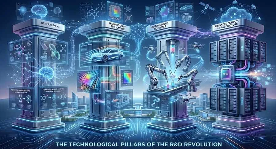 The Technological Pillars of the R&D Revolution